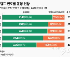[단독] 軍적응 ‘그린캠프’ 했지만…자대복귀 줄고 전역은 늘고
