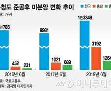 [MT리포트]"집 안팔려 워쩐대유…" 충청 악성 미분양 최다 불명예