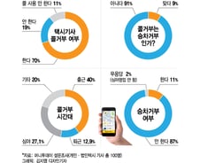 [MT리포트]"요즘 누가 승차거부? 콜거부!"