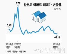 [MT리포트]올림픽·KTX 재료 소진...강원도 부동산 '찬바람' 