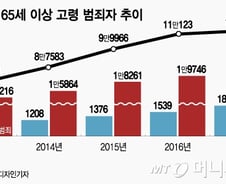 [MT리포트]'폭주노인' 늘어난 한국, 고령범죄 5년새 45% 증가
