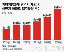 [MT리포트]'최대 25% 할인분양' 침체 늪 빠진 지방 부동산