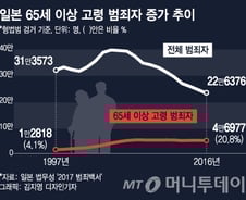 [MT리포트]원조 앵그리 올드, 일본 '폭주노인'은…