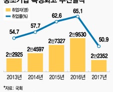 [단독]중기부 300억 투입한 특성화고 취업률 역대최저
