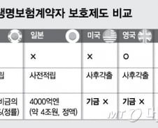 [단독]4.6조 쌓아만 놓고 8000억 걷는…'블랙홀' 예보료