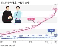 [MT리포트] 1년에 5000건씩 재판…사건에 짓눌린 판사들