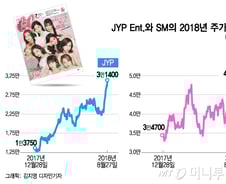 코스닥 800선 회복…뉴페이스 대장주는 '엔터株'