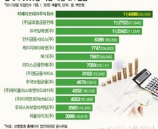 [MT리포트]"팔면 끝" 규제 무풍지대서 18년간 덩치만 키운 GA