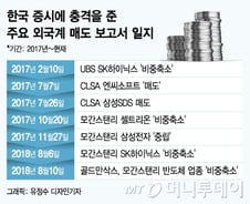 [MT리포트]거침없이 "SELL"…외국계 리포트 파워 비결은