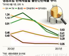 [MT리포트]불완전판매 해도 책임 없는 GA, 배상은 보험사만