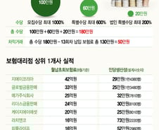 [MT리포트]월10만원 보험 팔면 수당 160만원…보험시장 '갑' 된 GA