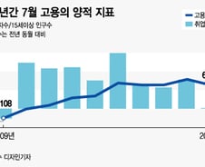 고용 수준, 취업자 증가수만 보면 '장님 코끼리 다리 만지기'