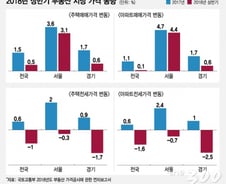[단독]서울 아파트값 상반기 4.4%↑, 상승세 둔화… 정부 "정책효과 통했다"