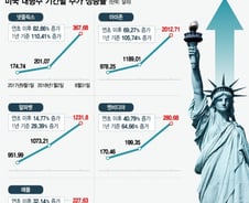 [MT리포트]아마존·넷플릭스·MS…美 주식 기록적인 수익률