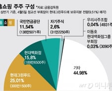 불거진 '주주행동', 현대홈쇼핑 주가 달라질까