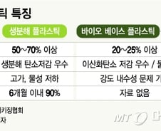 [MT리포트]플라스틱 규제…'옥수수 전분 등 썩는 플라스틱' 전쟁