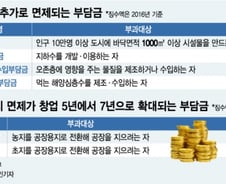 [단독]당정, 제조업 창업中企 '부담금 면제' 확대