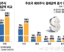 [MT리포트]"한국 개미가 간다"…폭발하는 美 주식 '직구'