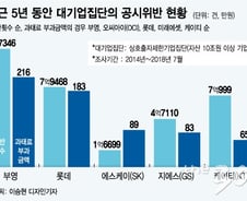 [단독]대기업중 공시위반 제일 많이한 곳은?