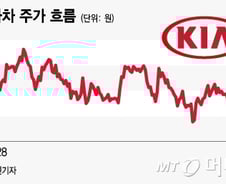 'NAFTA 수혜주' 기아차, 형님 현대차보다 "매력적"