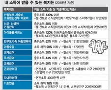 [MT리포트]생계부터 주거까지…내 월급에 가능한 복지혜택은 