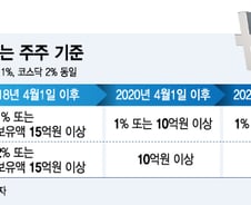 [MT리포트]저인망식 대주주 과세, 투자 생태계 왜곡