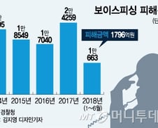 [단독]'보이스피싱 피해액 1조', 삼성전자가 막는다