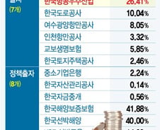 [단독]"출자회사 관리 방치한 수출입은행,KAI 부실도 수수방관"