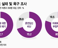 미혼모는 10대 불량 청소년? 30~40대 가장 많아