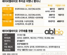 [단독]ABL바이오, 자금조달 과정서 312억 구주매출 