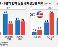 [MT리포트]경제성장률, 전기 대비 vs 연율을 단순 비교하면 안되는 이유