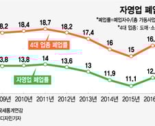 [MT리포트]자영업 10곳중 9개는 문닫는다?…폐업률 계산의 진실