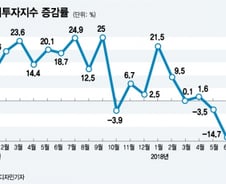 [MT리포트]올해 설비투자가 부진한 이유