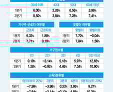 [MT리포트]올해 나의 가계소득은 얼마나 늘었을까
