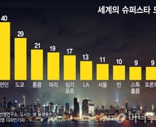 서울 집값은 오를 수밖에 없다