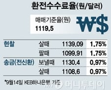 [단독]금감원, 은행 환전수수료 부과체계 손본다