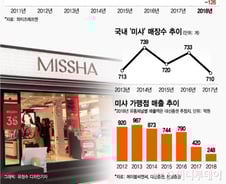 '3300원'→'보라색병' 그 후 6년…1/4토막 난 에이블씨엔씨