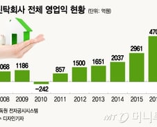 [MT리포트]'황금알 낳는 거위' 부동산신탁 쟁탈전