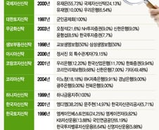 [MT리포트]부동산신탁사 '춘추전국시대' 