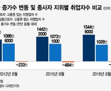 취업자 증가수를 늘리는 손쉬운 방법