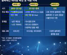 [MT리포트]'블록체인 3.0 시대' 온다… '생활 속 기술'로 진화