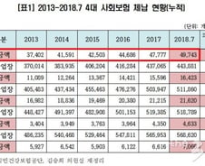 [단독]올해 기업별 4대보험 누적체납 2000억, 반년만에 전년치 넘었다