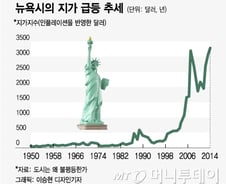 서울 집값은 버블일까, 집값이 올라 배가 아픈 걸까