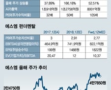 인기 시들 '아이돌 사관학교'…엔터株 1등 탈환 가능할까