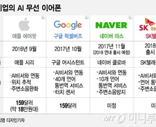 [단독]통번역 한번에…SKT, '누구' AI 이어폰 연내 출격