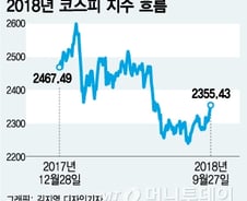美 금리인상 영향 미미…"10월 코스피, 상승에 무게"