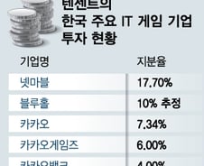 [MT리포트]딜러에 불과했는데… 韓 IT업계 '큰 손'된 텐센트