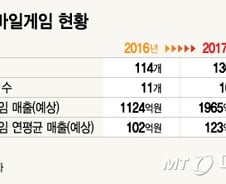 [MT리포트]게임부터 SNS까지 점령나선 中…위기의 韓 모바일