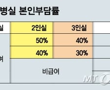 [단독]車보험 2·3인 입원실 이용시 최대 50% 본인부담금 낸다