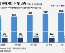[단독] 대출이자도 못 내는 '좀비 상장사' 251개